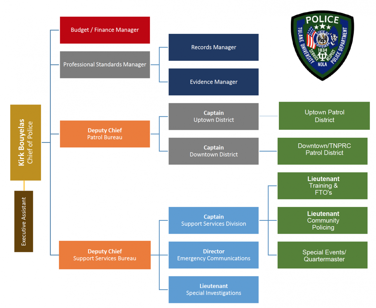 Divisions/Organizational Strucure | Tulane Public Safety